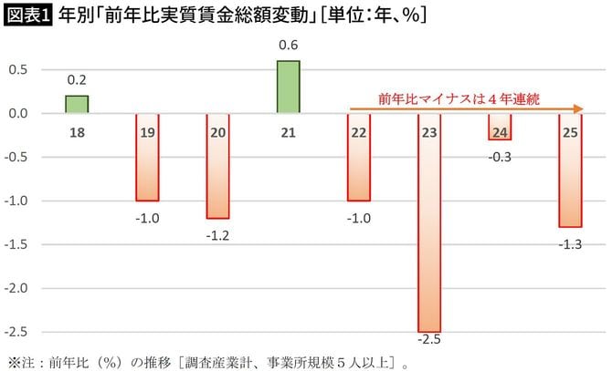 【図表1】年別「前年比実質賃金総額変動」［単位：年、％］
