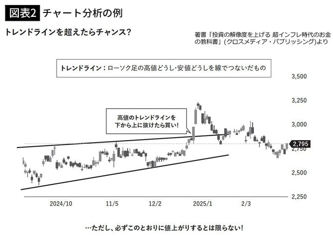 【図表2】チャート分析の例