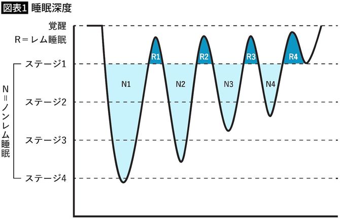 【図表1】睡眠深度