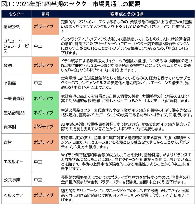 図3：2026年第3四半期のセクター市場見通しの概要