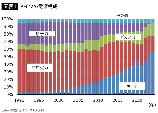 【図表1】ドイツの電源構成