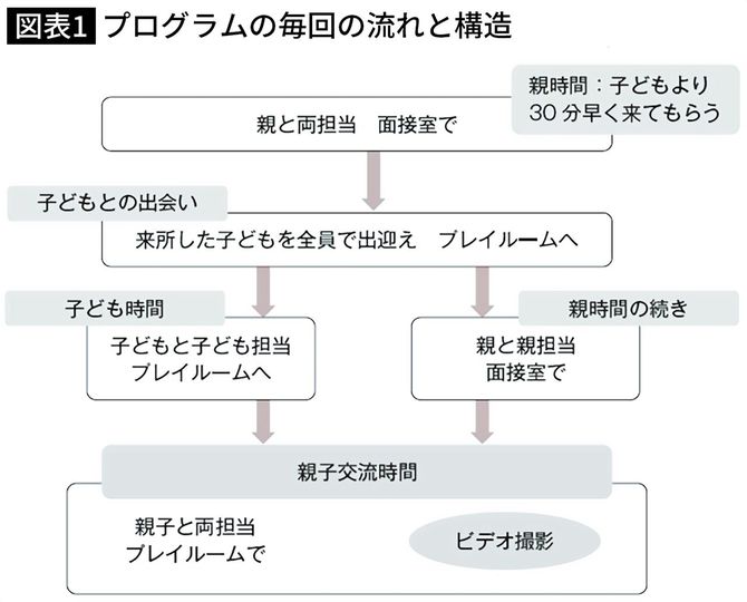 【図表】プログラムの毎回の流れと構造