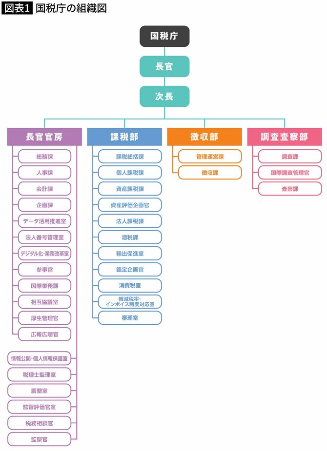 国税庁の組織図