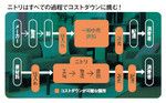 ニトリはすべての過程でコストダウンに挑む!