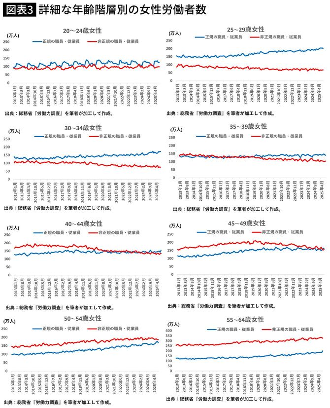 【図表】詳細な年齢階層別の女性労働者数
