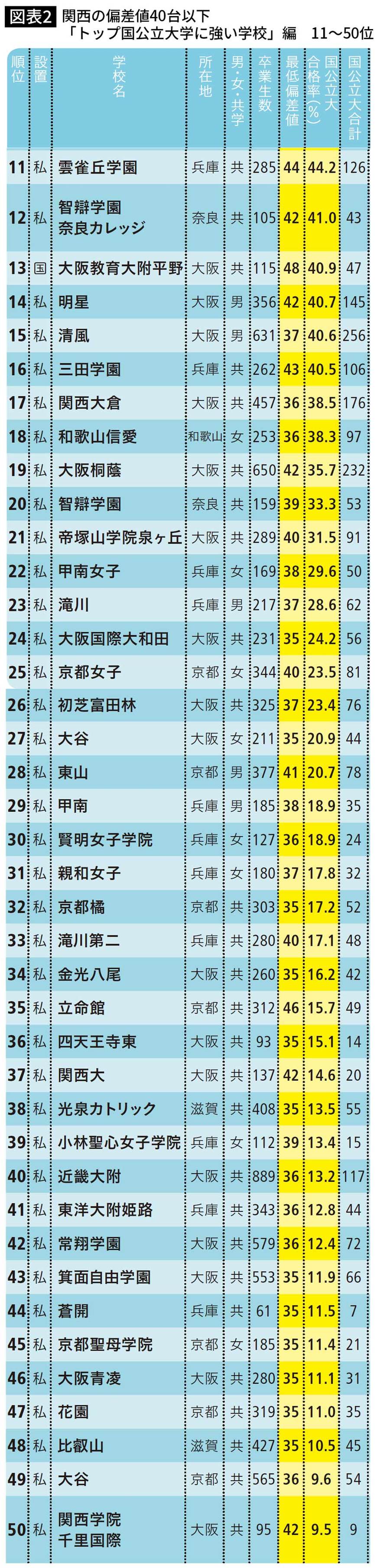 関西の偏差値40台以下 「トップ国公立大学に強い学校」編　11～50位