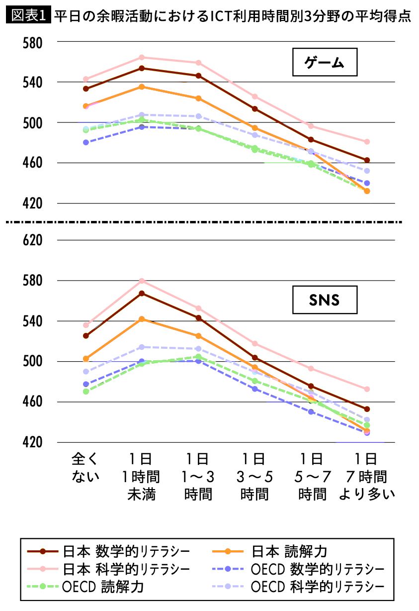 図表1：平日の余暇活動におけるICT利用時間別3分野の平均得点