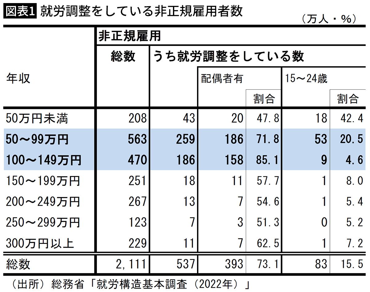 【図表1】就労調をしている非正規雇用者数