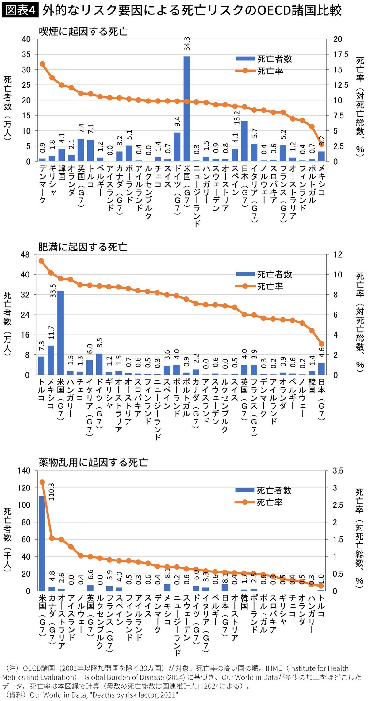 【図表】外的なリスク要因による死亡リスクのOECD諸国比較