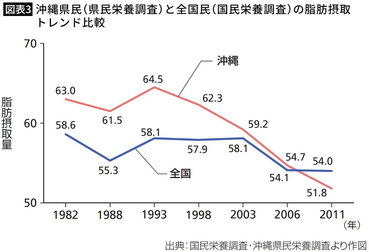 【図表3】沖縄県民（県民栄養調査）と全国民（国民栄養調査）の脂肪摂取トレンド比較