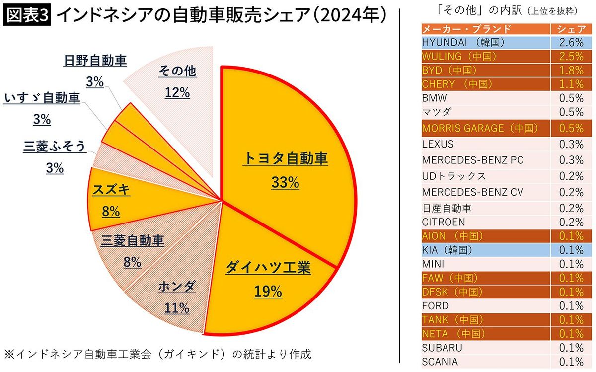 【図表3】インドネシアの自動車販売シェア（2024年）