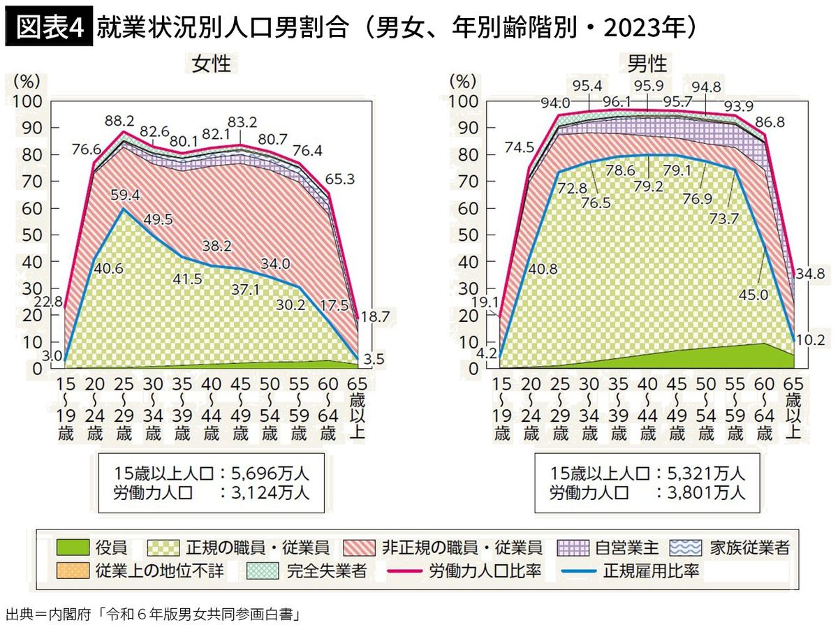 【図表4】就業状況別人口男割合（男女、年別齢階別・2023年）