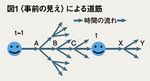 図1：〈事前の見え〉による道筋