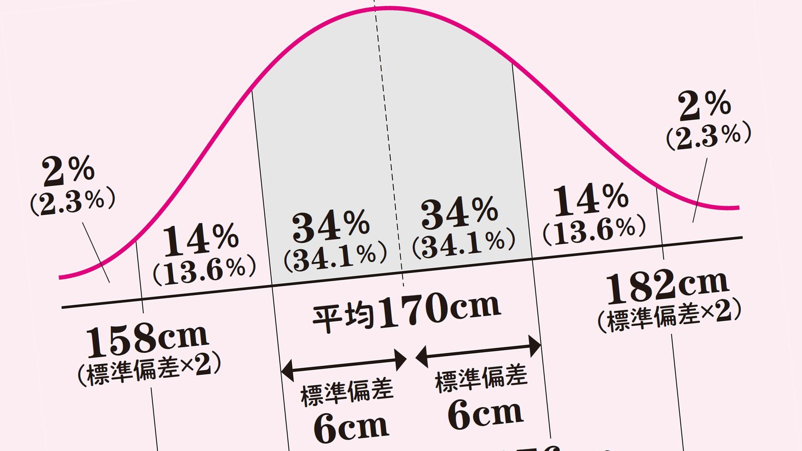 ｢身長190cm以上の一般人男性をすぐに探してほしい｣それがいかに無茶振りであるかを訴える根拠の示し方 身長や体重､株価の上下､自然現象の発生度は同じような曲線パターンに