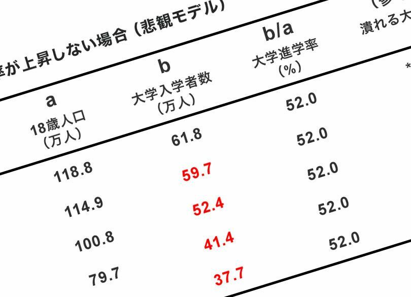  「18歳人口」を奪い合う大学は見苦しい