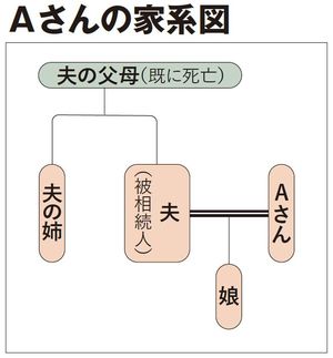 【図表】Aさんの家系図