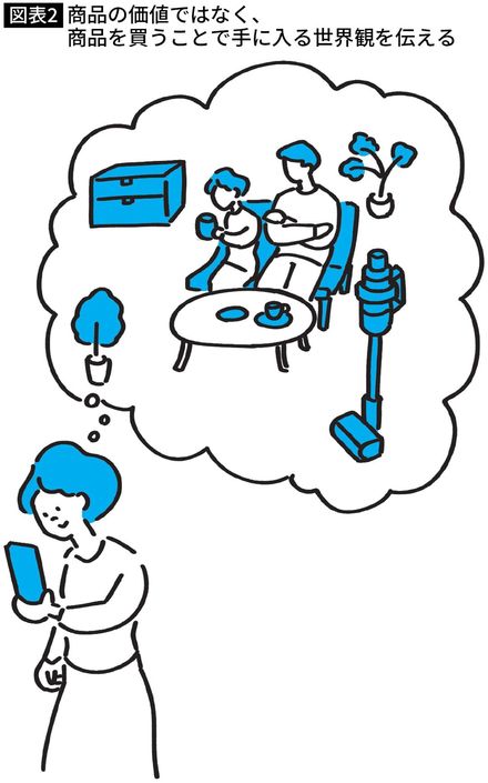 【図表】商品の価値ではなく、商品を買うことで手に入る世界観を伝える