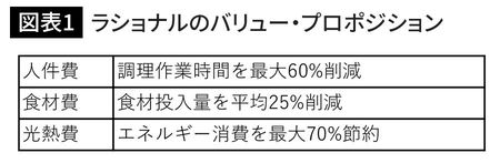 ラショナルのバリュー・プロポジション