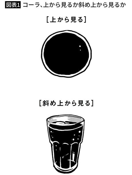 【図表1】コーラ、上から見るか斜め上から見るか