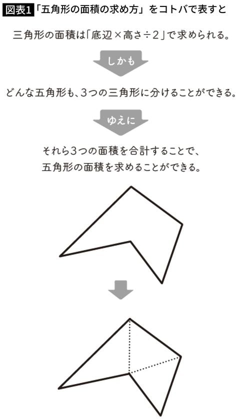 「五角形の面積の求め方」をコトバで表すと
