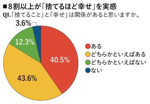 【図表】8割以上が「捨てるほど幸せ」を実感