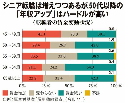 【図表】転職者の賃金変動状況