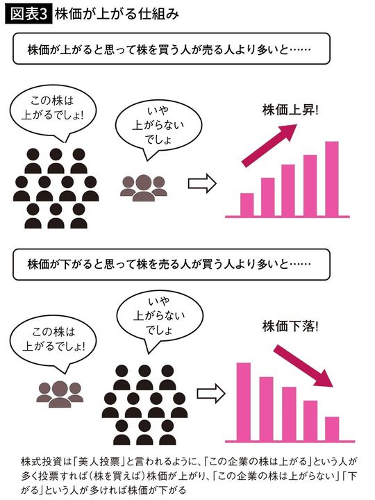 【図表3】株価が上がる仕組み