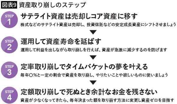 【図表9】資産取り崩しのステップ