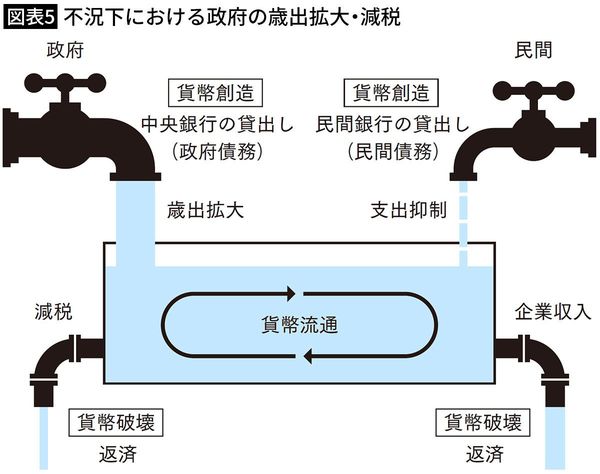 【図表5】不況下における政府の歳出拡大・減税