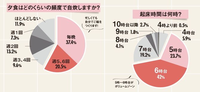 夕食はどのくらいの頻度で自炊しますか？／起床時間は何時？