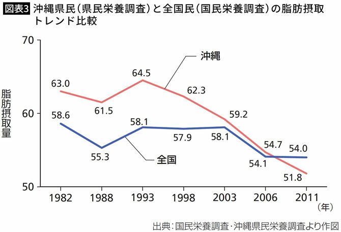 【図表3】沖縄県民（県民栄養調査）と全国民（国民栄養調査）の脂肪摂取トレンド比較