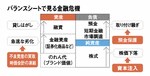 バランスシートで見る金融危機