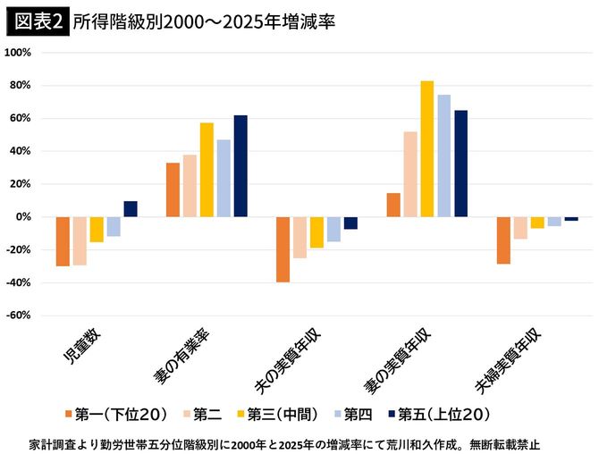 【図表2】所得階級別2000～2025年増減率
