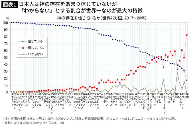日本人は神の存在をあまり信じていないが「わからない」とする割合が世界一なのが最大の特徴