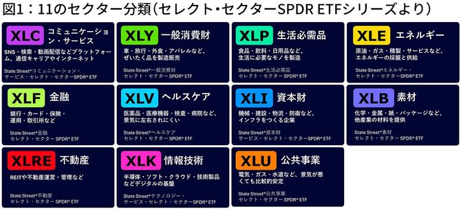 図1：11のセクター分類（セレクト・セクターSPDR ETFシリーズより）