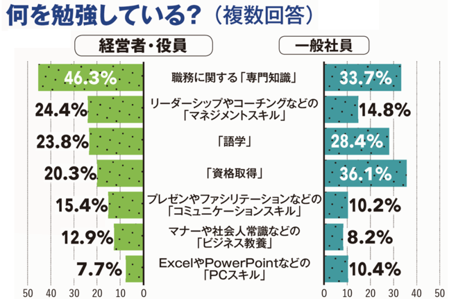 何を勉強している?