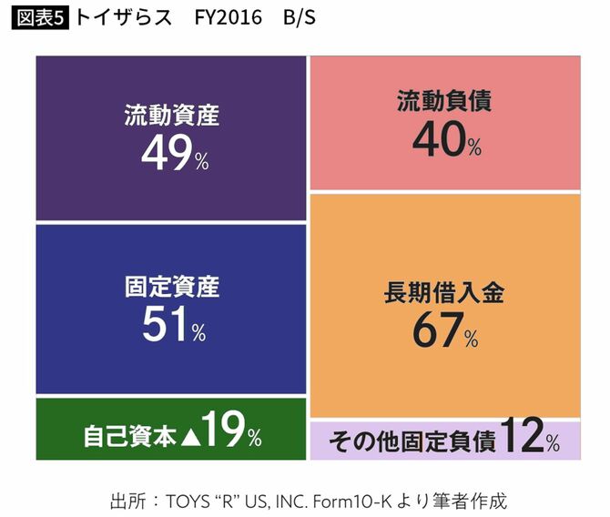 トイザらス FY2016 B/S