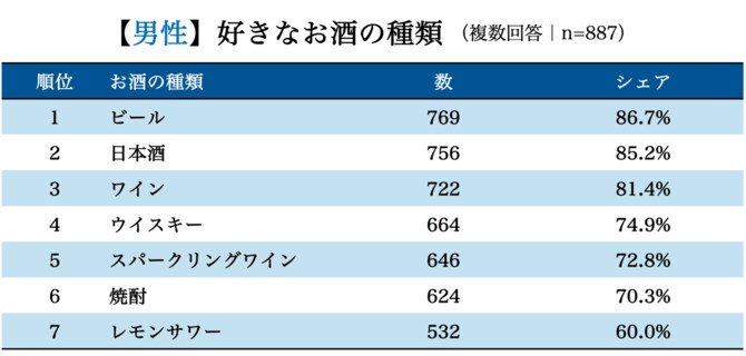 【男性】好きなお酒の種類
