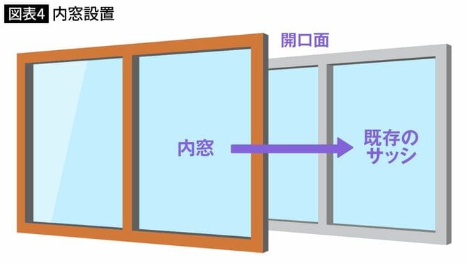 内窓設置の仕組み