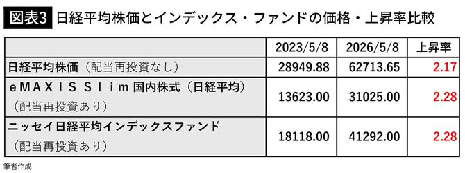 【図表3】日経平均株価とインデックス・ファンドの価格・上昇率比較