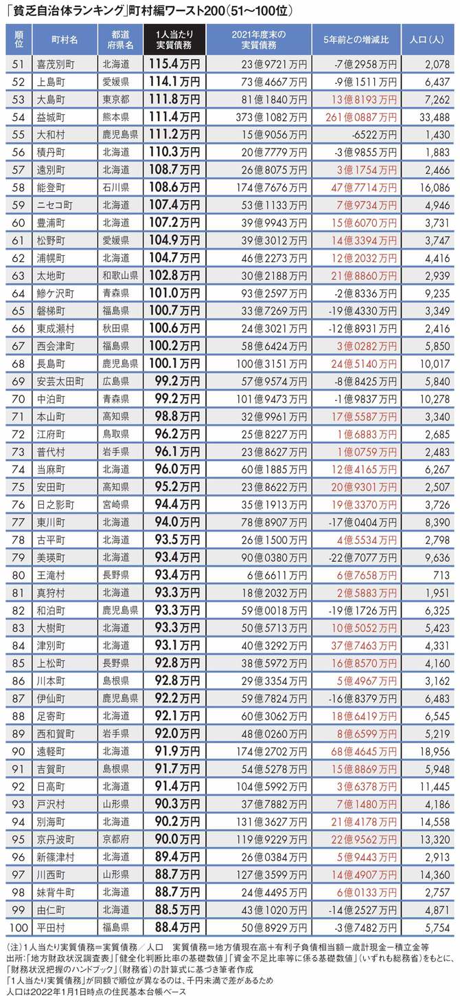 【図表】「貧乏自治体ランキング｣町村編ワースト200（51～100位）