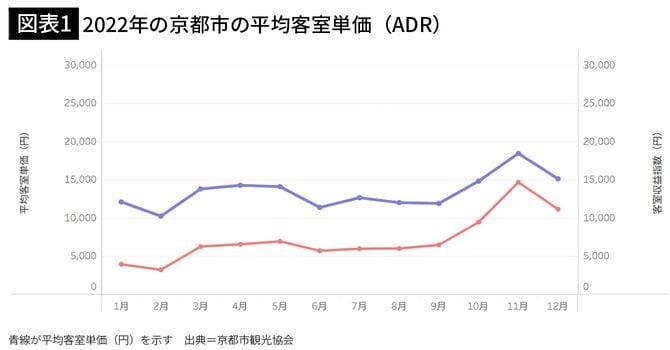【図表1】2022年の京都市の平均客室単価(ADR)