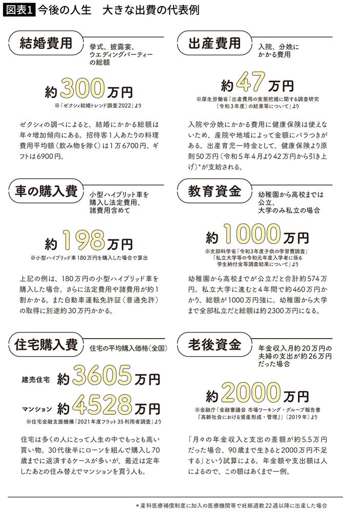 今後の人生　大きな出費の代表例