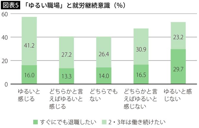 【図表5】「ゆるい職場」と就労継続意識（％）