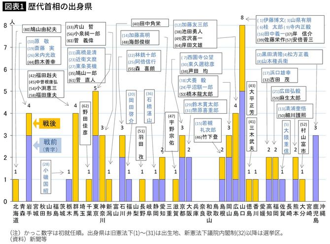 歴代首相の出身県