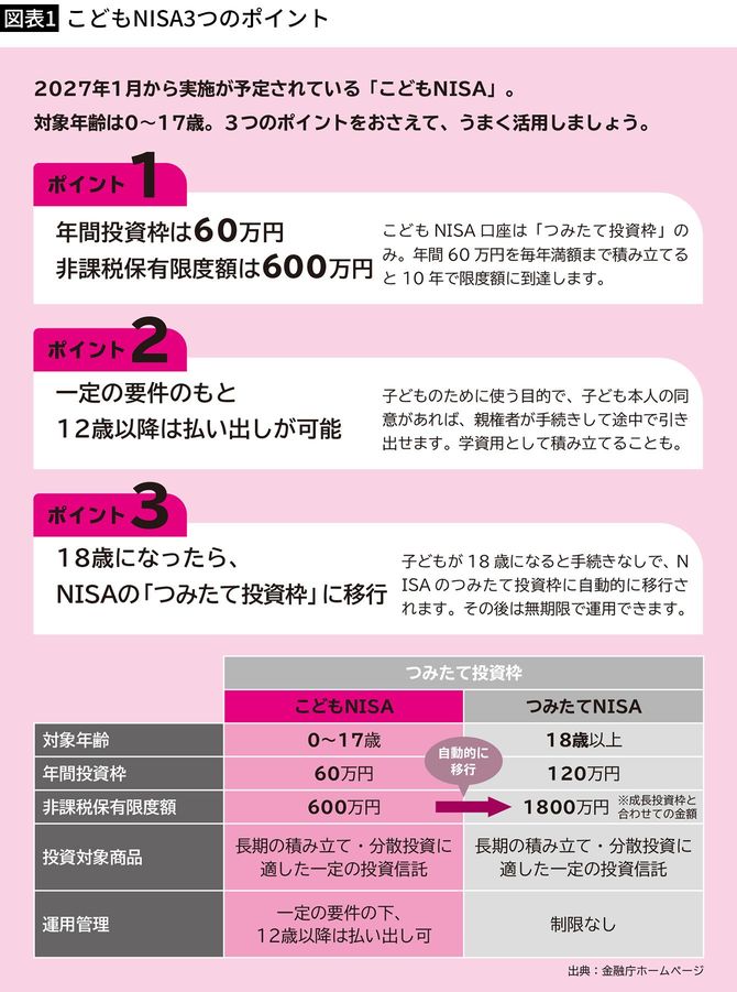 【図表1】こどもNISA3つのポイント