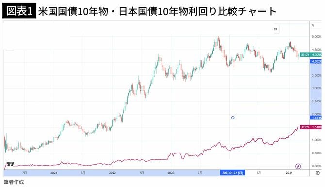【図表1】米国国債10年物・日本国債10年物利回り比較チャート