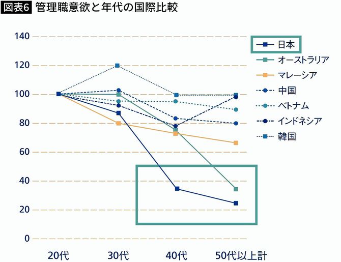 【図表】管理職意欲と年代の国際比較