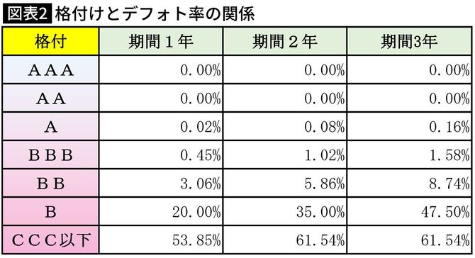 【図表】格付けとデフォト率の関係