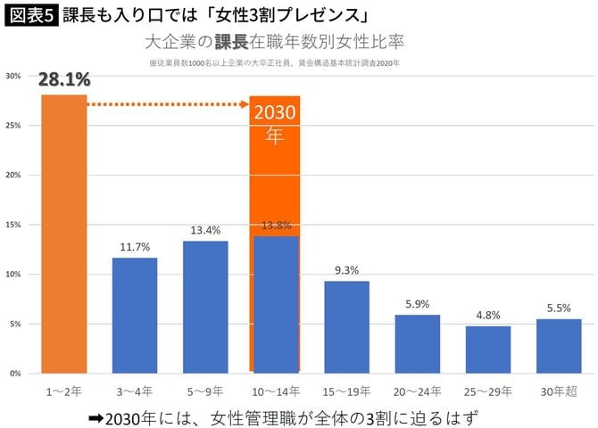 【図表】課長も入り口では「女性3割プレゼンス」